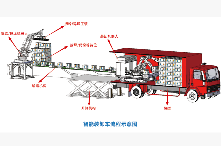 智能装卸车流程示意图 智能装卸车流程示意图