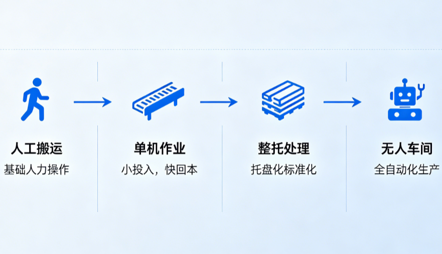 企业自动化升级顺序示意图